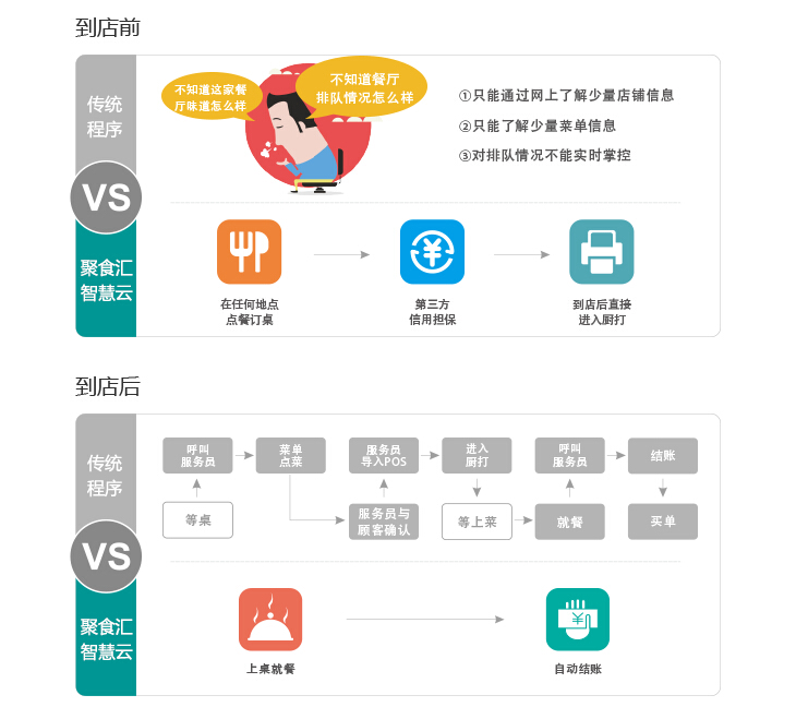 聚食匯微信點(diǎn)餐集訂位、訂餐一體化
